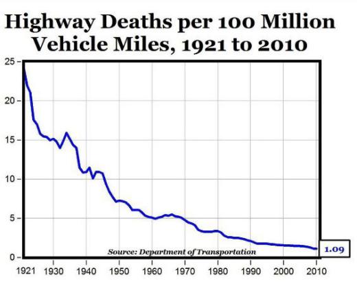 روند کاهشی مرگ و میر در اثر حوادث جاده‌ای از سال ۱۹۲۱ تا ۲۰۱۰ در جهان. مجمع فعالان اقتصادی